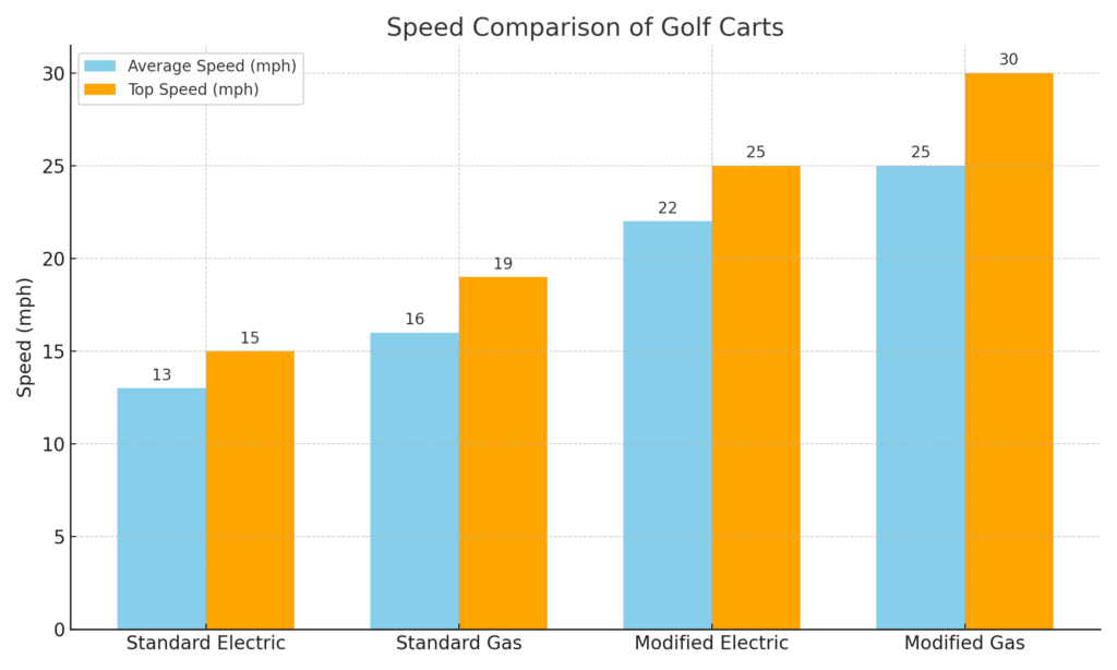 how fast can golf carts go?